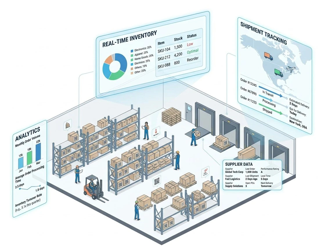 Warehouse real-time inventory, shipment tracking, supplier data, and analytics