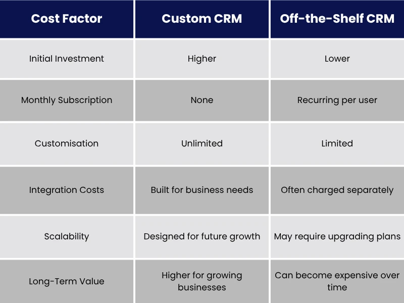 Custom CRM vs Off-the-Shelf CRM Pricing