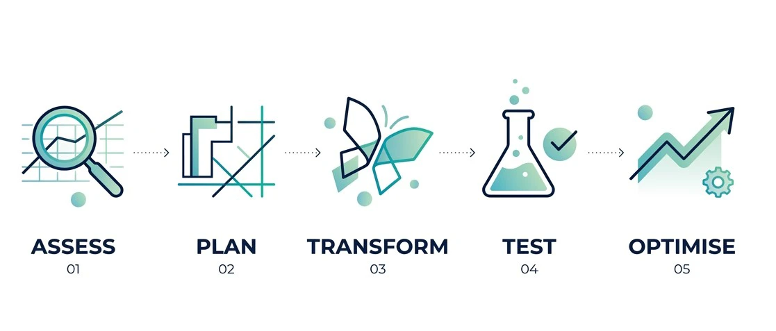 A five stage roadmap Assess Plan Transform Test Optimise
