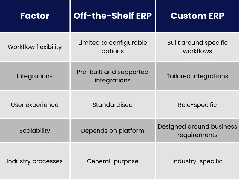 Custom ERP vs Off-the-Shelf ERP Platforms