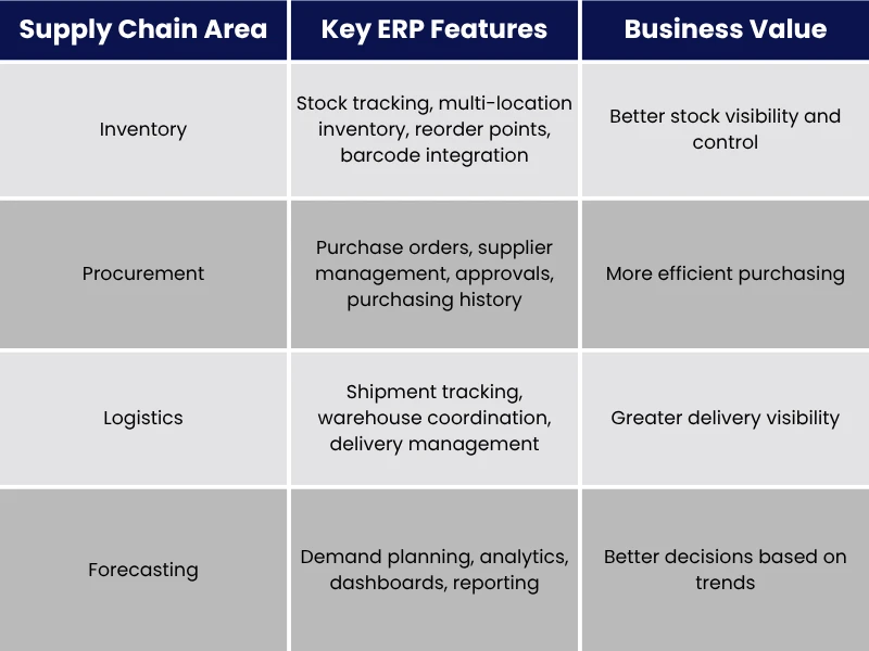 Key Features of Supply Chain ERP Software