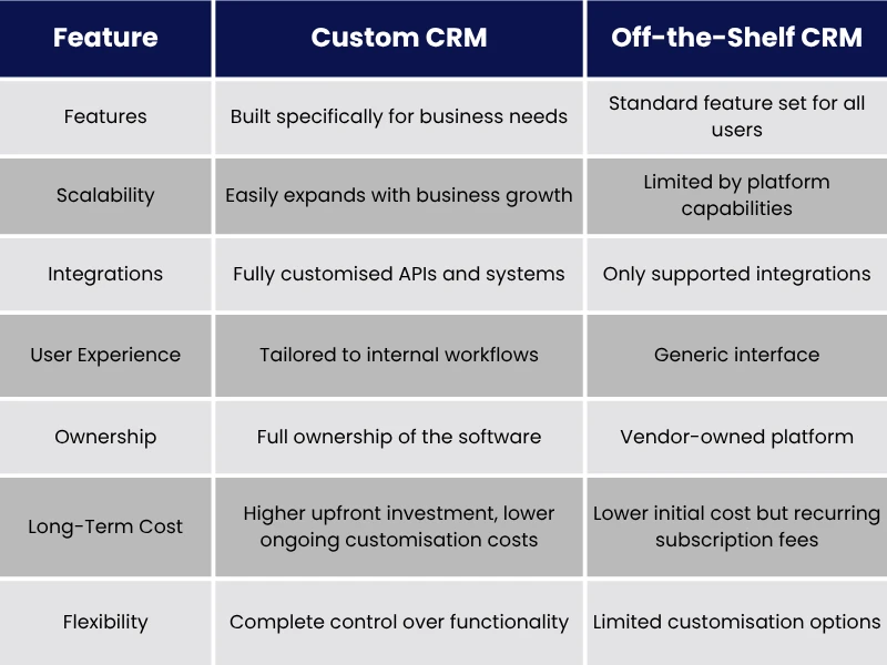 Custom CRM Offthe Shelf CRM