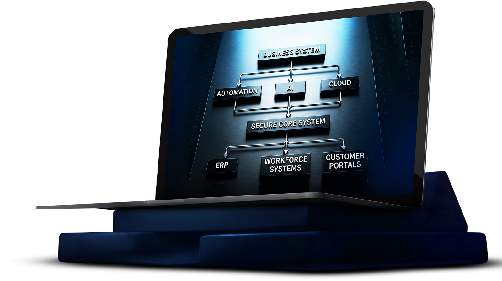 Business system connecting automation, AI, cloud, ERP, workforce systems, and customer portals
